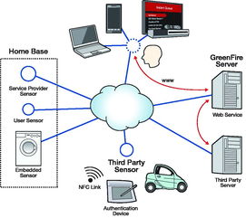 GreenFire系统 智能电网的核心图景与智能产品创新